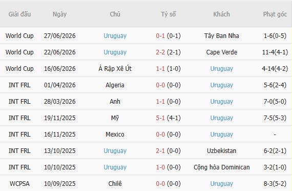 Soi kèo góc Nhật Bản vs Uruguay, 17h05 ngày 24/09 - Ảnh 3