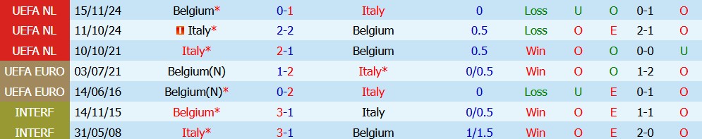 Kèo thẻ phạt Italia vs Bỉ 01h45 ngày 26/09 - Ảnh 3