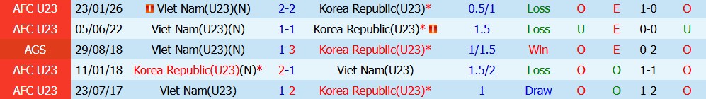 Kèo thẻ phạt U23 Hàn Quốc vs U23 Việt Nam 17h30 ngày 25/09: Kỷ luật cao - Ảnh 3
