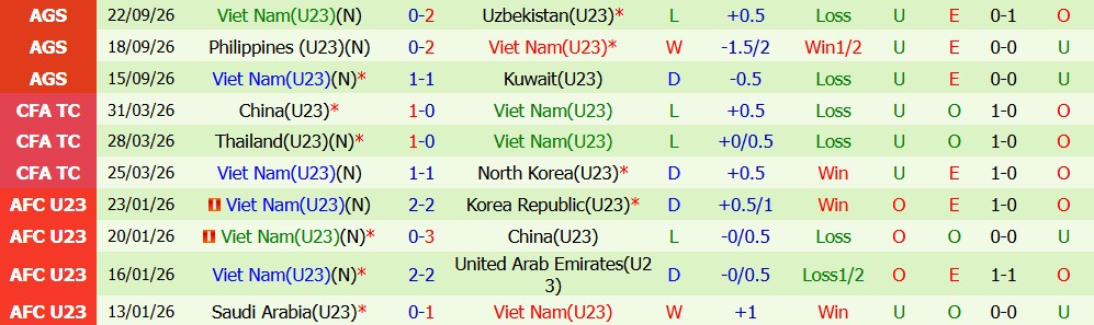 Kèo thẻ phạt U23 Hàn Quốc vs U23 Việt Nam 17h30 ngày 25/09: Kỷ luật cao - Ảnh 3