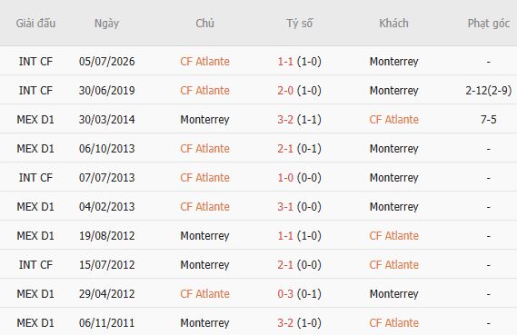Nhận định bóng đá Atlante vs Monterrey, 08h00 ngày 26/09: Khách có 3 điểm - Ảnh 3
