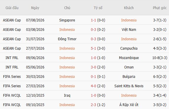 Nhận định bóng đá Indonesia vs Singapore, 19h00 ngày 25/09: Tin vào cửa dưới - Ảnh 5
