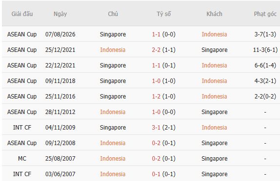 Nhận định bóng đá Indonesia vs Singapore, 19h00 ngày 25/09: Tin vào cửa dưới - Ảnh 5