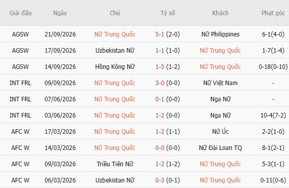 Nhận định bóng đá Nữ Trung Quốc vs Nữ Việt Nam, 13h00 ngày 25/09: Khó có bất ngờ - Ảnh 3
