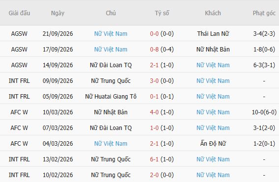 Nhận định bóng đá Nữ Trung Quốc vs Nữ Việt Nam, 13h00 ngày 25/09: Khó có bất ngờ - Ảnh 3
