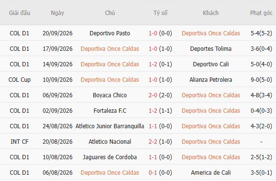 Nhận định bóng đá Once Caldas vs Bucaramanga, 08h15 ngày 26/09: Chủ nhà đáng tin - Ảnh 5