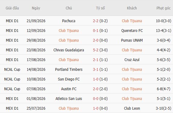 Nhận định bóng đá Tijuana vs Atlas, 10h00 ngày 26/09: Khó cho khách - Ảnh 5