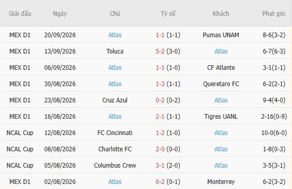Nhận định bóng đá Tijuana vs Atlas, 10h00 ngày 26/09: Khó cho khách - Ảnh 5
