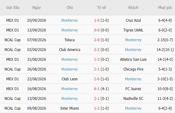 Soi kèo góc Atlante vs Monterrey, 08h00 ngày 26/09 - Ảnh 5