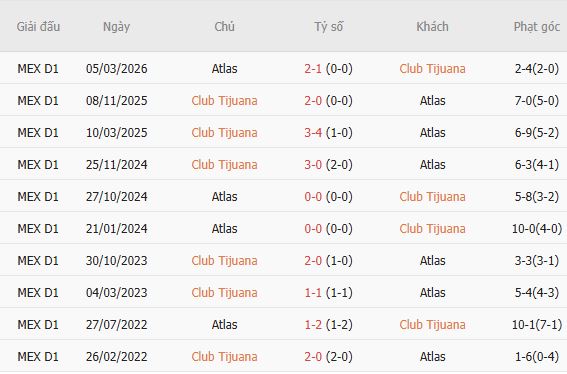Soi kèo góc Tijuana vs Atlas, 10h00 ngày 26/09 - Ảnh 6