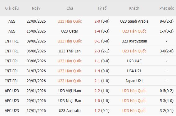 Soi kèo góc U23 Hàn Quốc vs U23 Việt Nam, 17h30 ngày 25/09 - Ảnh 5