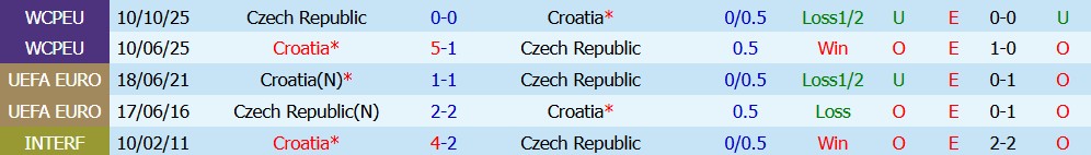 Kèo thẻ phạt CH Czech vs Croatia 01h45 ngày 27/09 - Ảnh 5