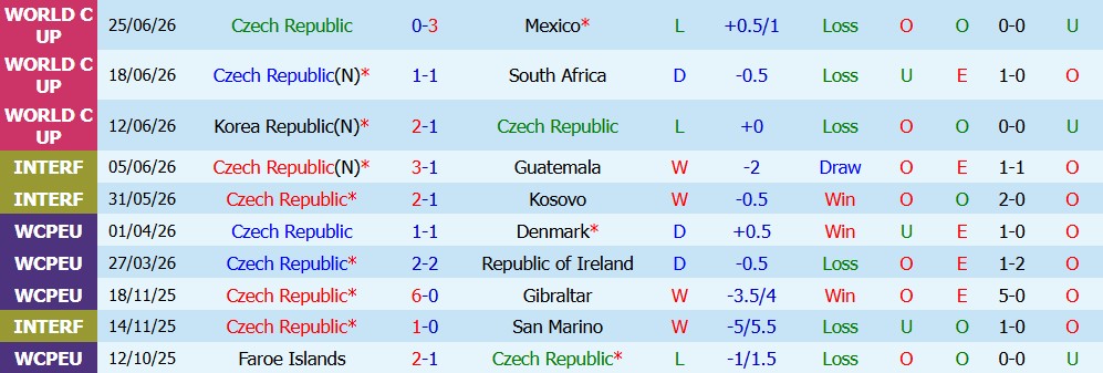 Kèo thẻ phạt CH Czech vs Croatia 01h45 ngày 27/09 - Ảnh 5