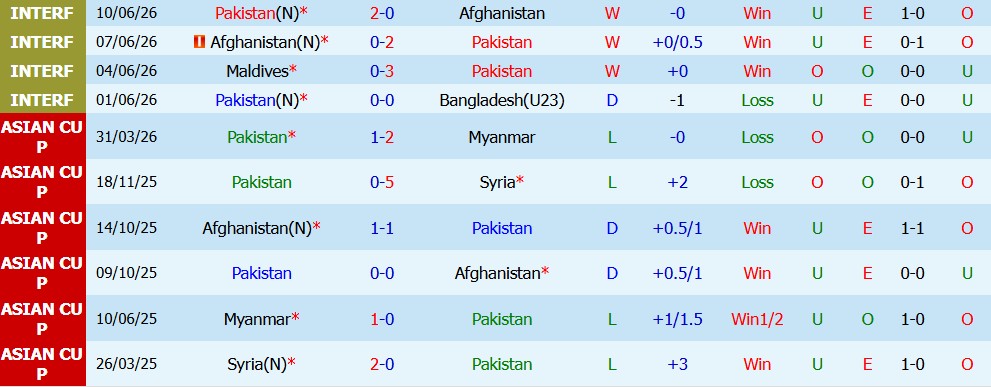 Kèo thẻ phạt Pakistan vs Thái Lan 15h00 ngày 26/09: Thế trận một chiều - Ảnh 5