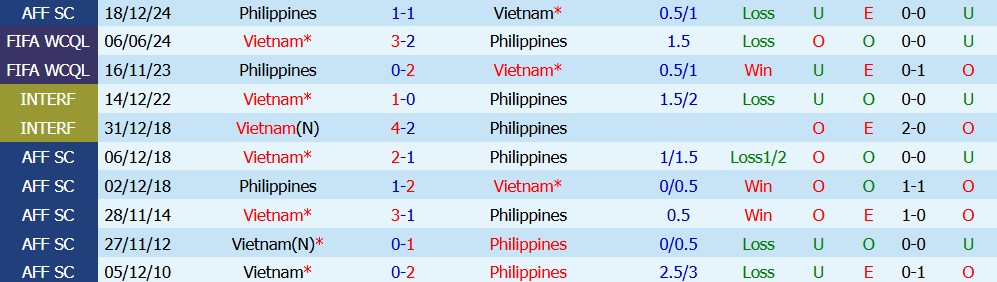 Kèo thẻ phạt Việt Nam vs Philippines 19h30 ngày 26/09: Ưu tiên giữ cự ly - Ảnh 5