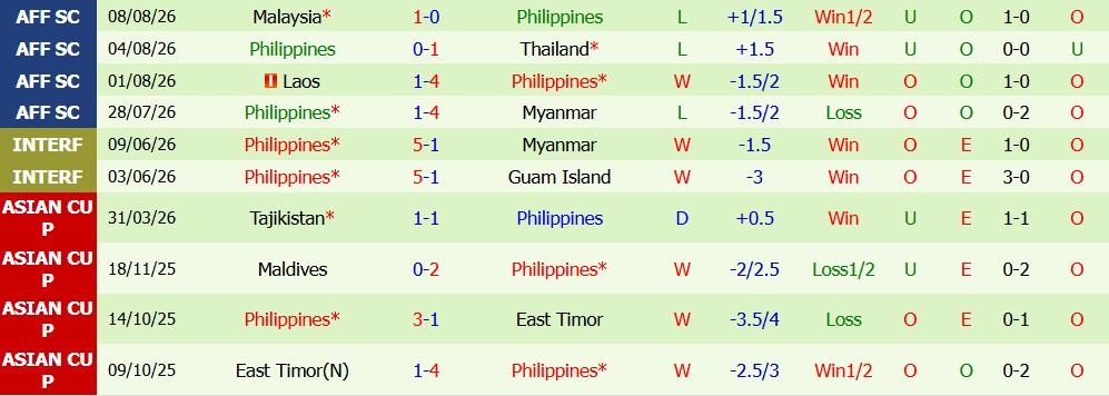 Kèo thẻ phạt Việt Nam vs Philippines 19h30 ngày 26/09: Ưu tiên giữ cự ly - Ảnh 5