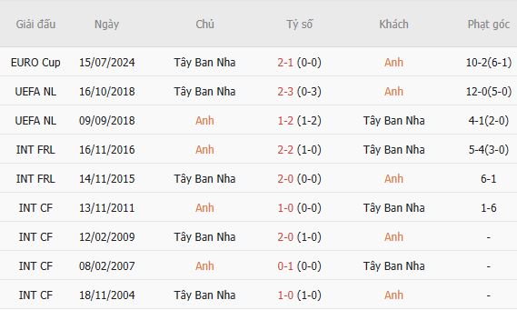 Nhận định bóng đá Anh vs Tây Ban Nha, 01h45 ngày 27/09: Đại náo Wembley - Ảnh 3