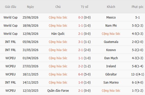 Nhận định bóng đá CH Czech vs Croatia, 01h45 ngày 27/09: Chia điểm - Ảnh 3