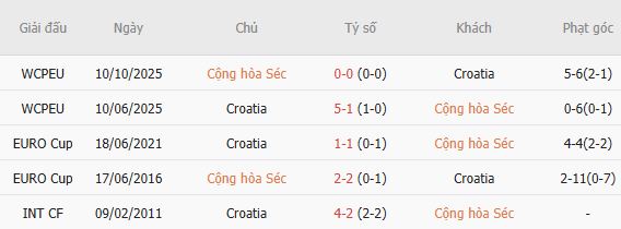 Nhận định bóng đá CH Czech vs Croatia, 01h45 ngày 27/09: Chia điểm - Ảnh 3