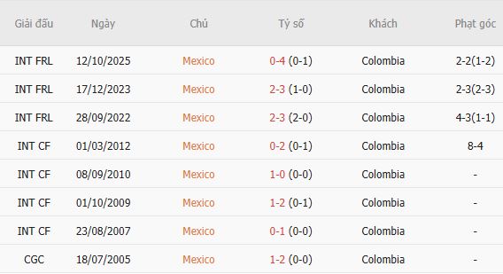 Nhận định bóng đá Colombia vs Mexico, 07h30 ngày 22/09: Tin vào Colombia - Ảnh 5