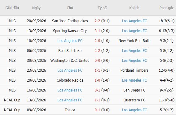 Nhận định bóng đá Dallas vs Los Angeles FC, 07h30 ngày 27/09: Bất phân thắng bại - Ảnh 3