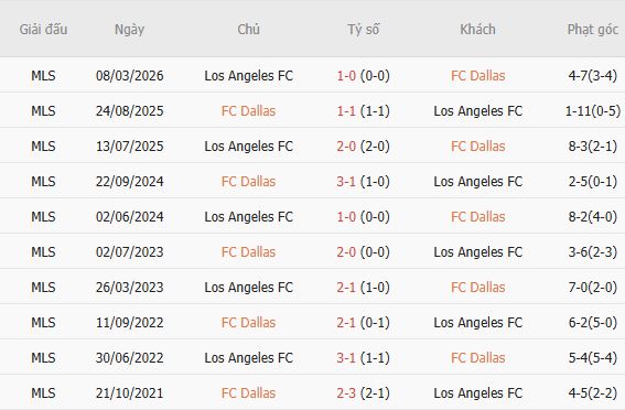 Nhận định bóng đá Dallas vs Los Angeles FC, 07h30 ngày 27/09: Bất phân thắng bại - Ảnh 3