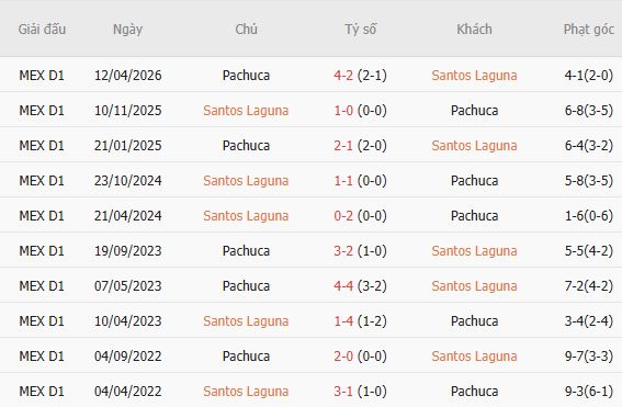 Nhận định bóng đá Santos Laguna vs Pachuca, 10h05 ngày 27/09: Khải hoàn đất khách - Ảnh 3
