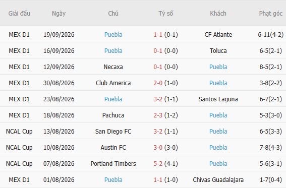 Nhận định bóng đá Tigres vs Puebla, 10h10 ngày 27/09: Chủ thắng cách biệt - Ảnh 3