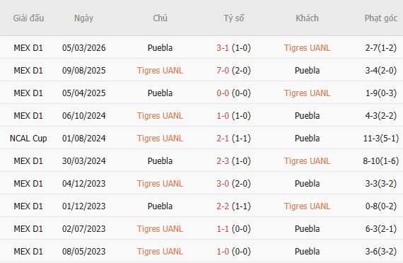 Nhận định bóng đá Tigres vs Puebla, 10h10 ngày 27/09: Chủ thắng cách biệt - Ảnh 3