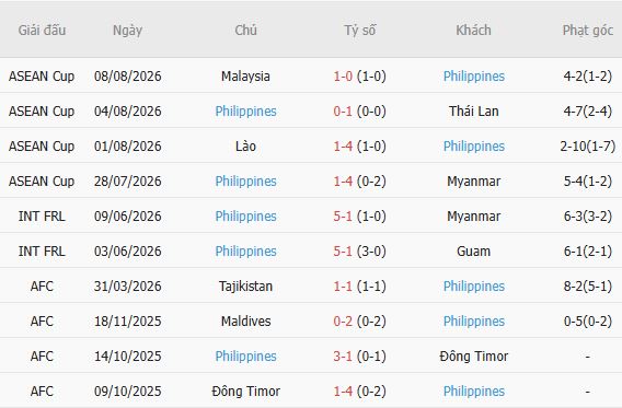 Nhận định bóng đá Việt Nam vs Philippines, 18h30 ngày 26/09: Khó có bất ngờ - Ảnh 3