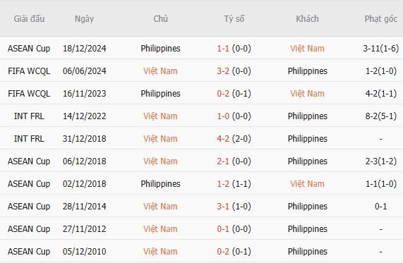 Nhận định bóng đá Việt Nam vs Philippines, 18h30 ngày 26/09: Khó có bất ngờ - Ảnh 3