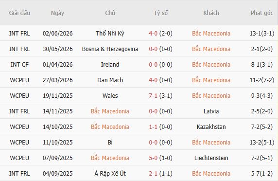 Soi kèo góc Bắc Macedonia vs Thụy Sĩ, 01h45 ngày 27/09 - Ảnh 5