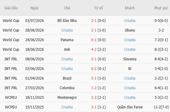 Soi kèo góc CH Czech vs Croatia, 01h45 ngày 27/09 - Ảnh 5