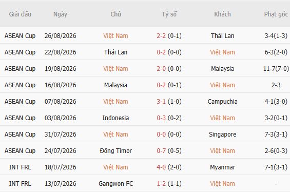 Soi kèo góc Việt Nam vs Philippines, 18h30 ngày 26/09 - Ảnh 5