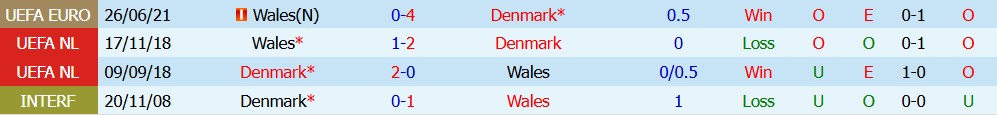 Kèo thẻ phạt Đan Mạch vs Wales 23h00 ngày 27/09 - Ảnh 5