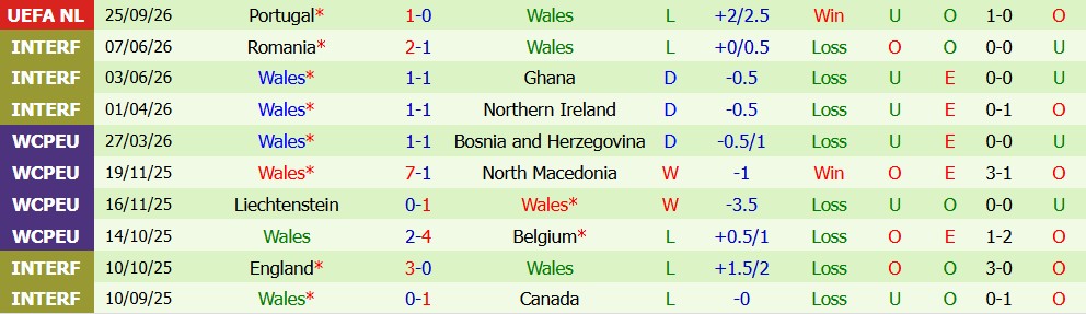 Kèo thẻ phạt Đan Mạch vs Wales 23h00 ngày 27/09 - Ảnh 5