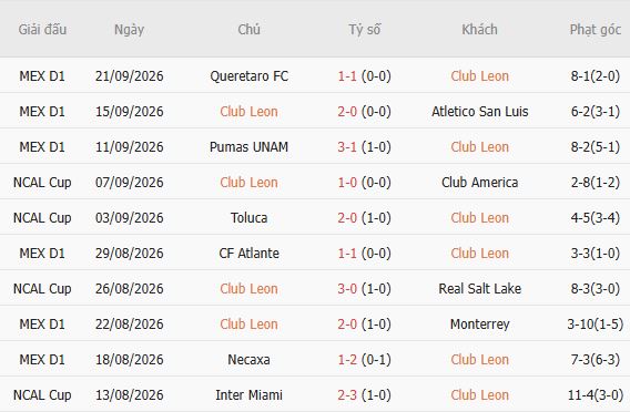 Nhận định bóng đá Club Leon vs Juarez, 08h00 ngày 28/09: Chủ thắng cách biệt - Ảnh 5