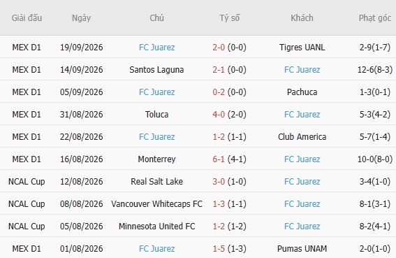 Nhận định bóng đá Club Leon vs Juarez, 08h00 ngày 28/09: Chủ thắng cách biệt - Ảnh 5