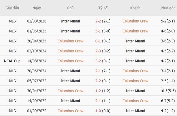 Nhận định bóng đá Columbus Crew vs Inter Miami, 06h00 ngày 28/09: Khách lấn chủ - Ảnh 7