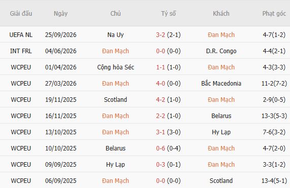 Nhận định bóng đá Đan Mạch vs Wales, 23h00 ngày 27/09: Chủ nhà đáng tin - Ảnh 7
