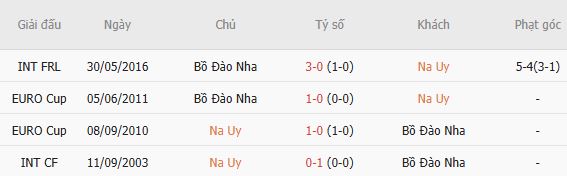 Nhận định bóng đá Na Uy vs Bồ Đào Nha, 01h45 ngày 28/09: Chủ nhà đáng tin - Ảnh 6