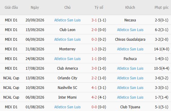 Nhận định bóng đá Pumas vs Atletico San Luis, 01h00 ngày 28/09: Lợi thế sân nhà - Ảnh 5