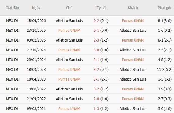 Nhận định bóng đá Pumas vs Atletico San Luis, 01h00 ngày 28/09: Lợi thế sân nhà - Ảnh 5
