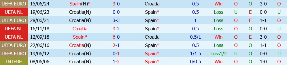 Kèo thẻ phạt Tây Ban Nha vs Croatia 01h45 ngày 30/09 - Ảnh 3
