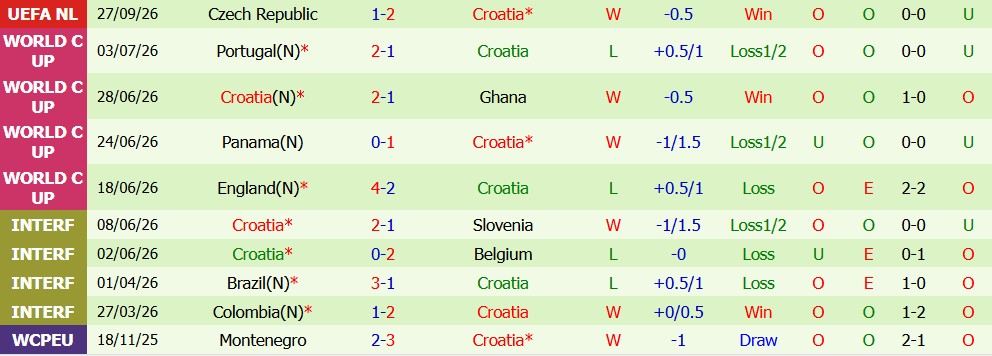 Kèo thẻ phạt Tây Ban Nha vs Croatia 01h45 ngày 30/09 - Ảnh 3