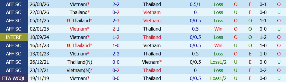 Kèo thẻ phạt Thái Lan vs Việt Nam 19h30 ngày 28/09 - Ảnh 3