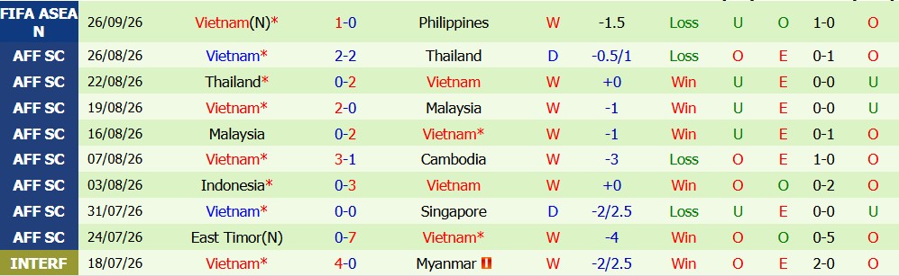 Kèo thẻ phạt Thái Lan vs Việt Nam 19h30 ngày 28/09 - Ảnh 3