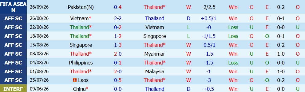 Kèo thẻ phạt Thái Lan vs Việt Nam 19h30 ngày 28/09 - Ảnh 3