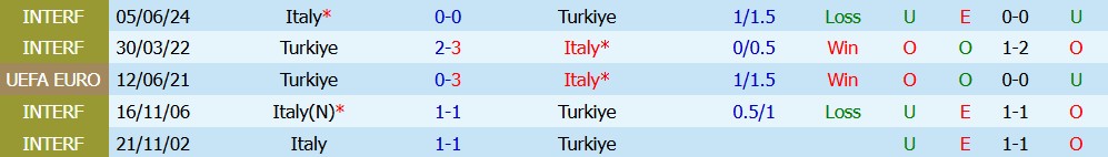 Kèo thẻ phạt Thổ Nhĩ Kỳ vs Italy 01h45 ngày 29/09 - Ảnh 4