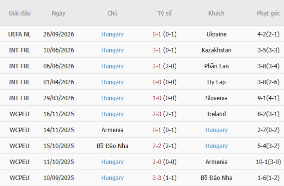 Nhận định bóng đá Bắc Ireland vs Hungary, 01h45 ngày 29/09: Điểm tựa sân nhà - Ảnh 5